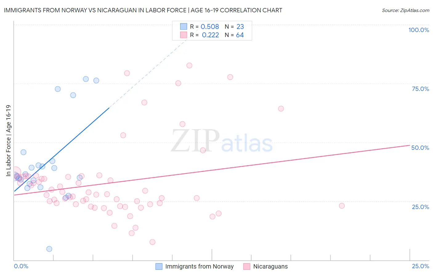 Immigrants from Norway vs Nicaraguan In Labor Force | Age 16-19