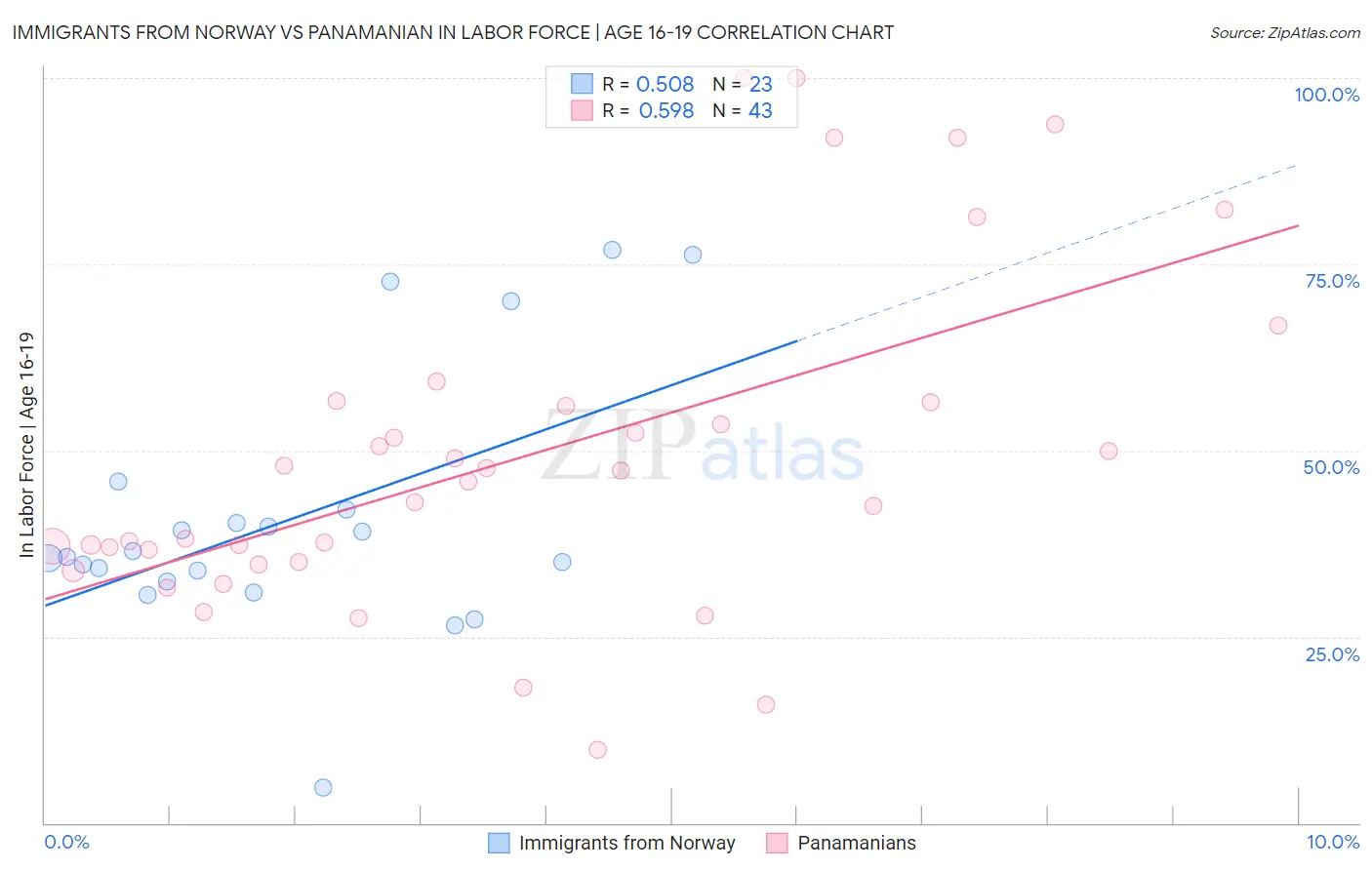 Immigrants from Norway vs Panamanian In Labor Force | Age 16-19