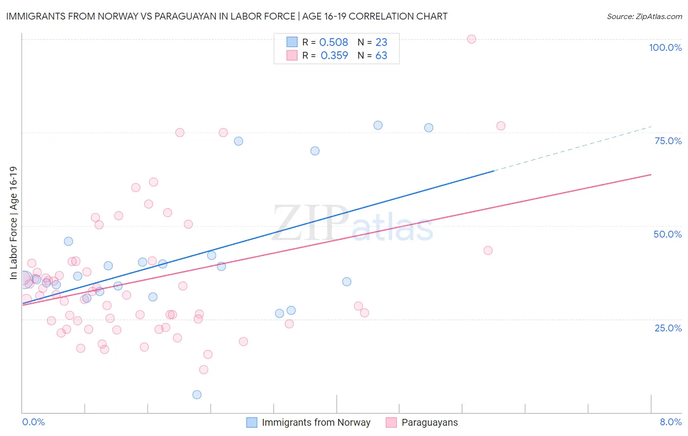 Immigrants from Norway vs Paraguayan In Labor Force | Age 16-19