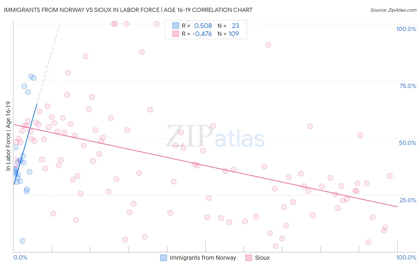 Immigrants from Norway vs Sioux In Labor Force | Age 16-19