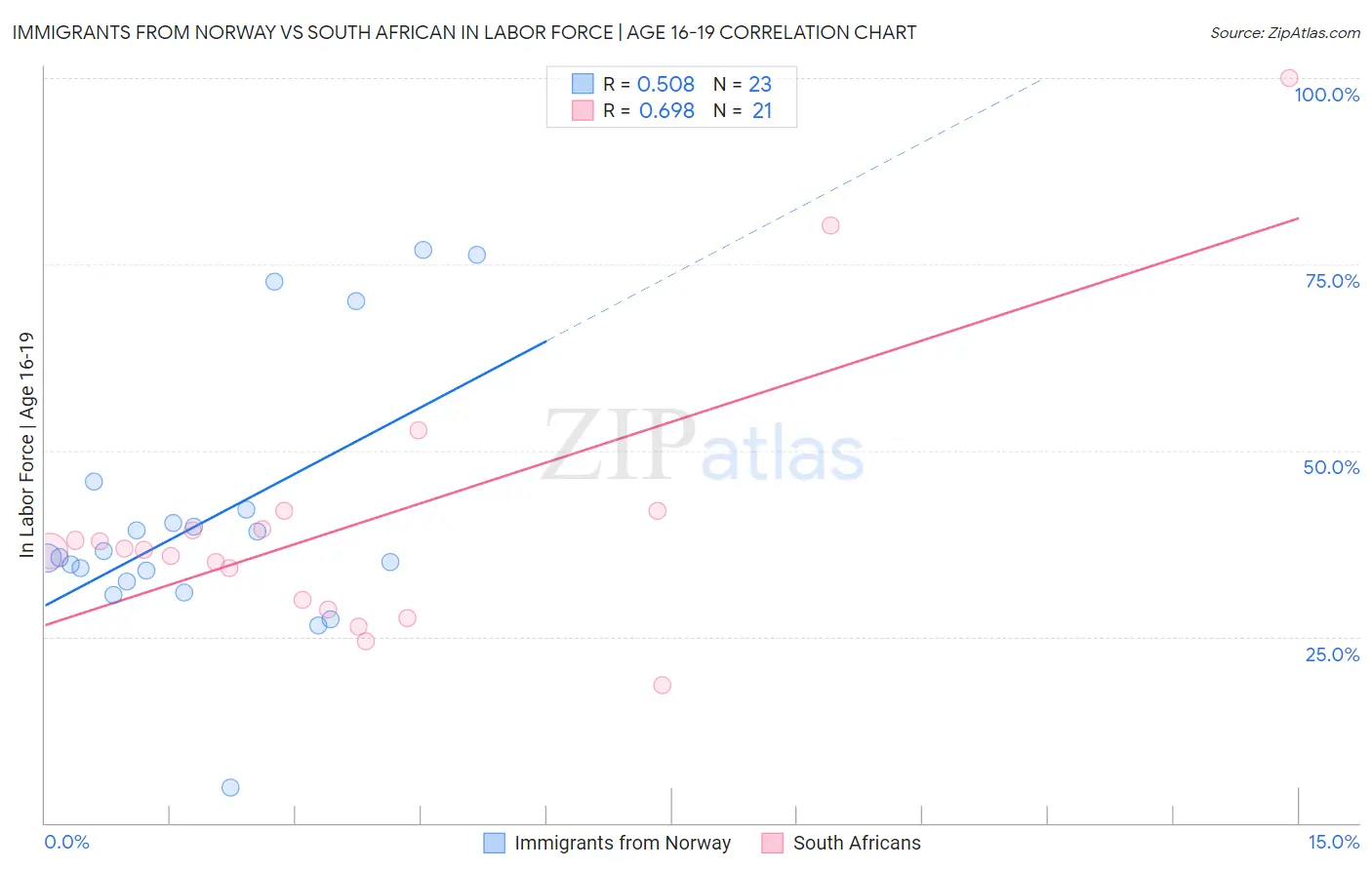 Immigrants from Norway vs South African In Labor Force | Age 16-19