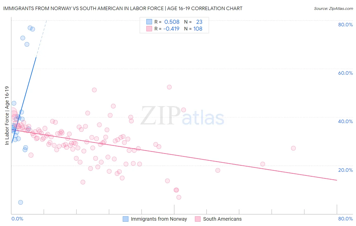 Immigrants from Norway vs South American In Labor Force | Age 16-19