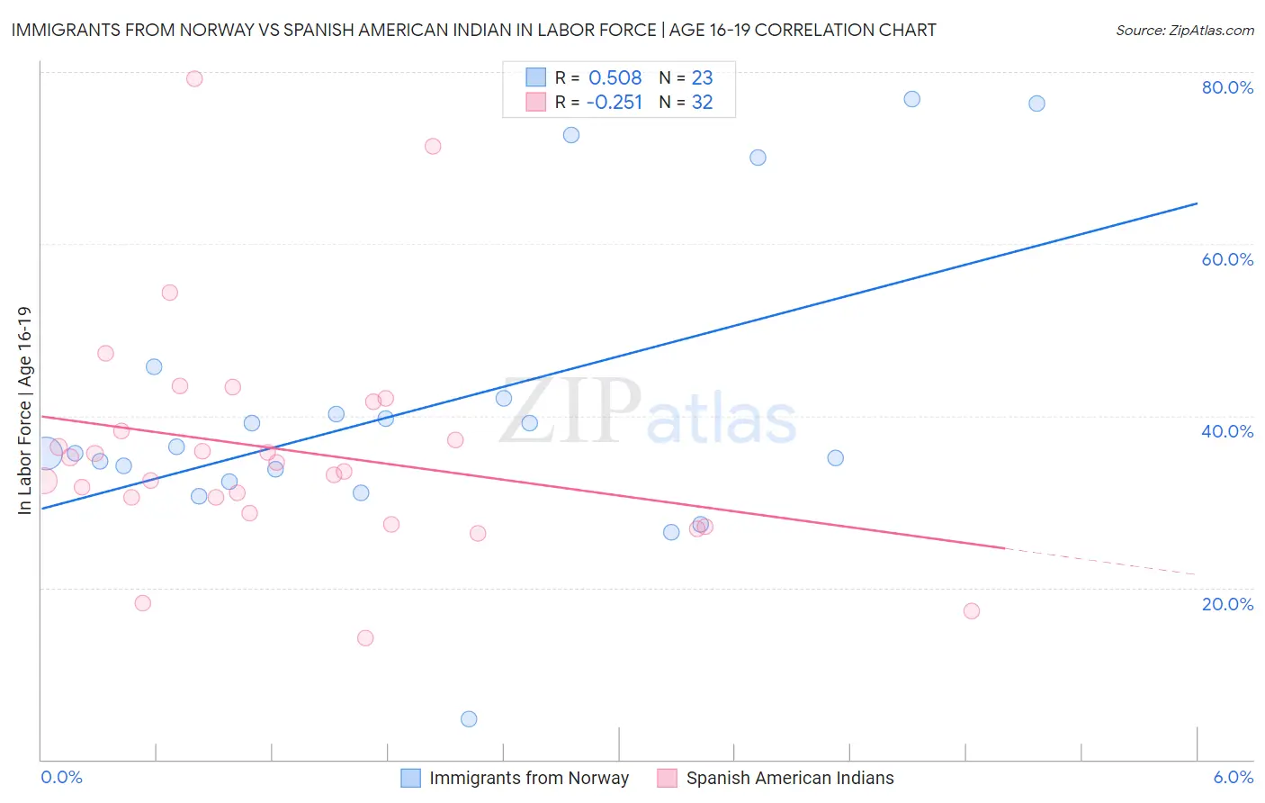 Immigrants from Norway vs Spanish American Indian In Labor Force | Age 16-19