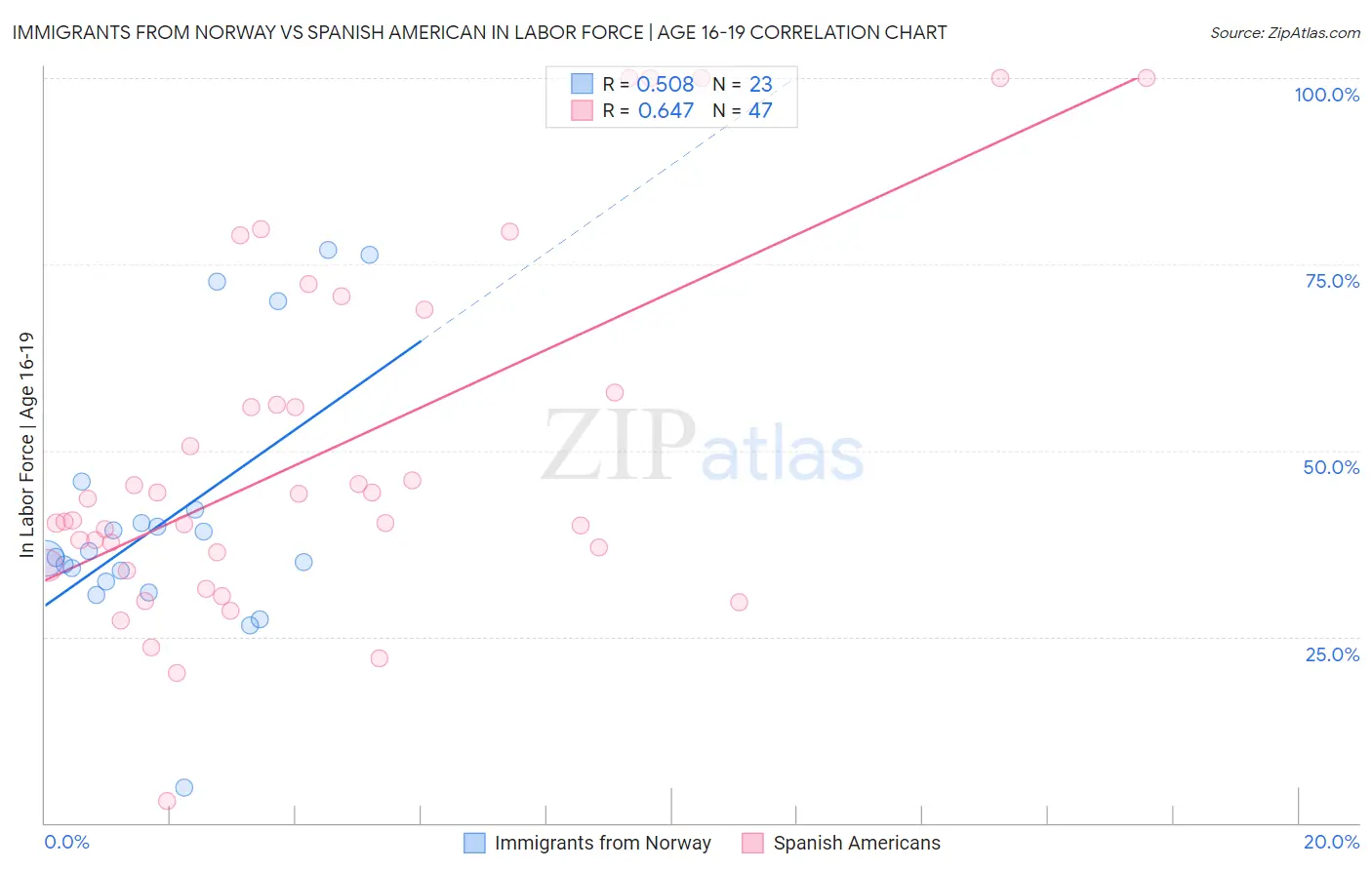 Immigrants from Norway vs Spanish American In Labor Force | Age 16-19