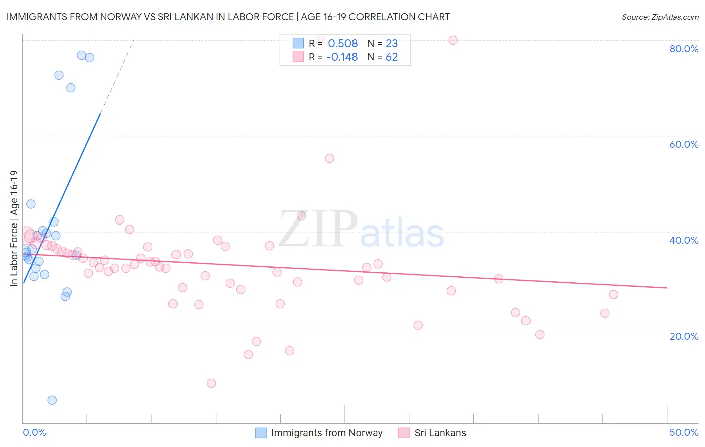 Immigrants from Norway vs Sri Lankan In Labor Force | Age 16-19