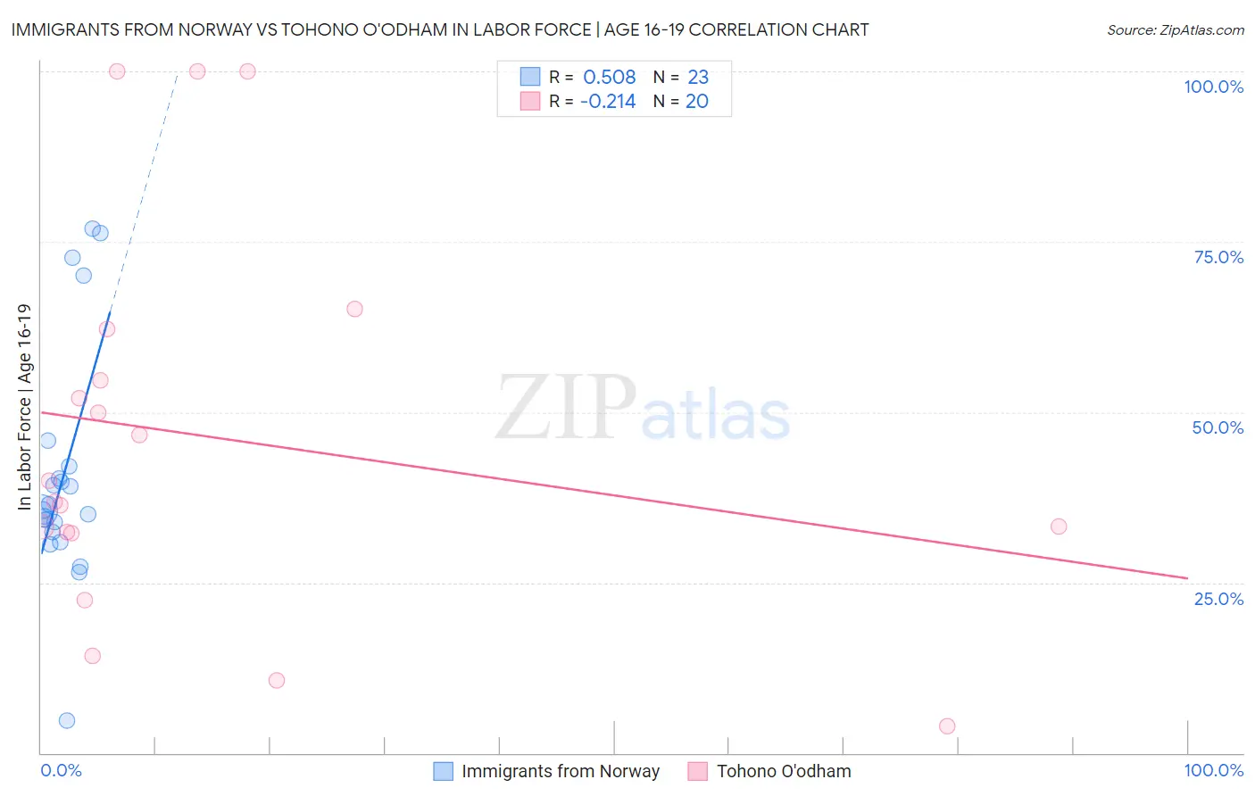 Immigrants from Norway vs Tohono O'odham In Labor Force | Age 16-19
