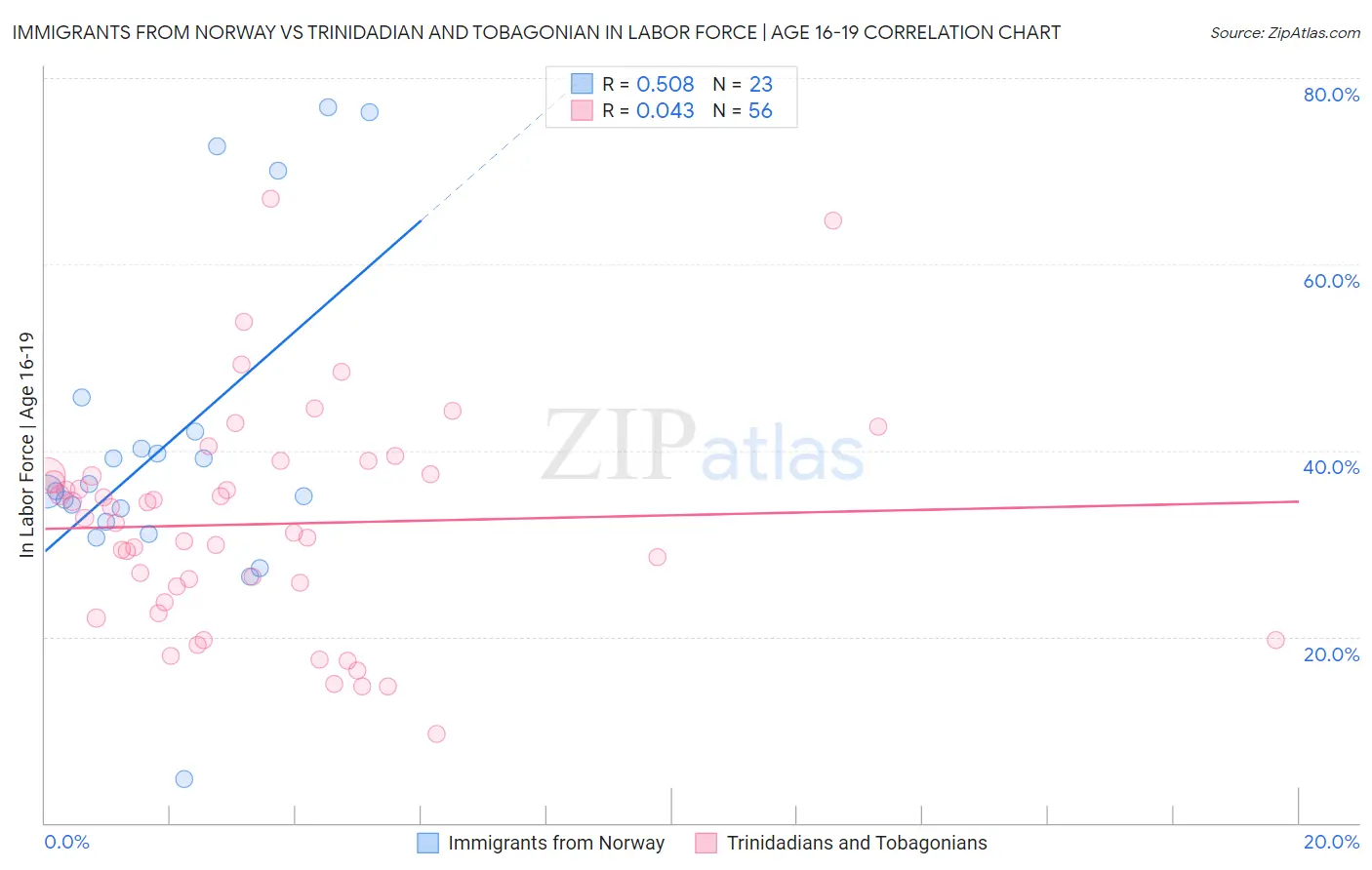 Immigrants from Norway vs Trinidadian and Tobagonian In Labor Force | Age 16-19