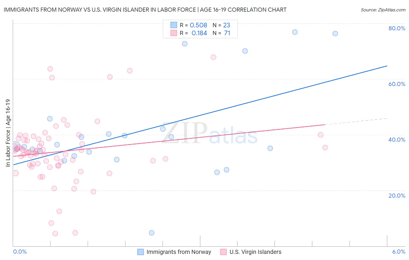 Immigrants from Norway vs U.S. Virgin Islander In Labor Force | Age 16-19