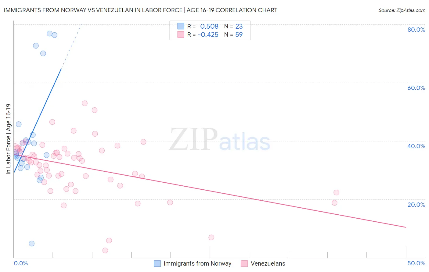 Immigrants from Norway vs Venezuelan In Labor Force | Age 16-19
