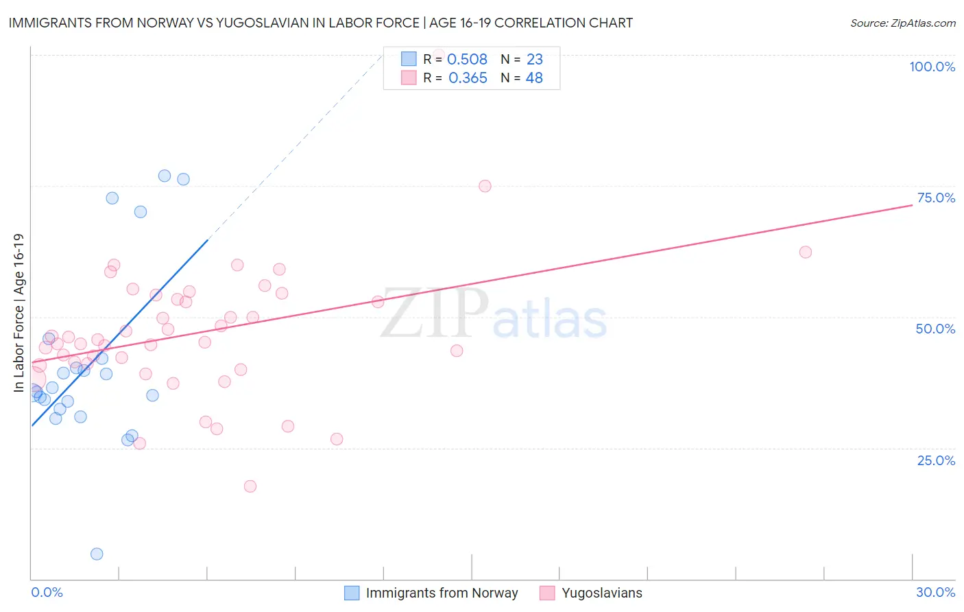 Immigrants from Norway vs Yugoslavian In Labor Force | Age 16-19