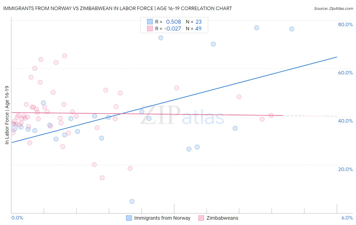 Immigrants from Norway vs Zimbabwean In Labor Force | Age 16-19