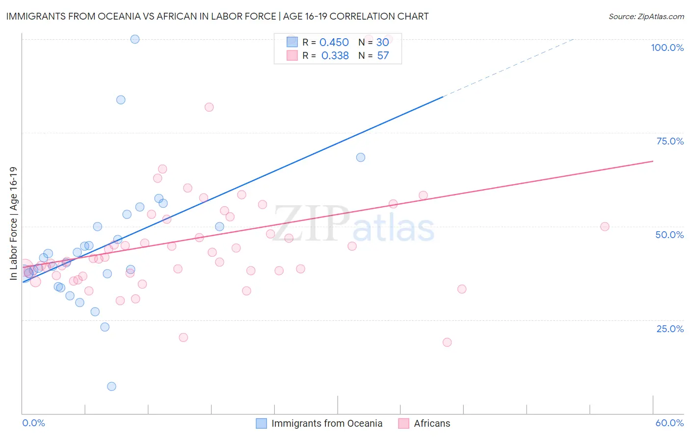 Immigrants from Oceania vs African In Labor Force | Age 16-19