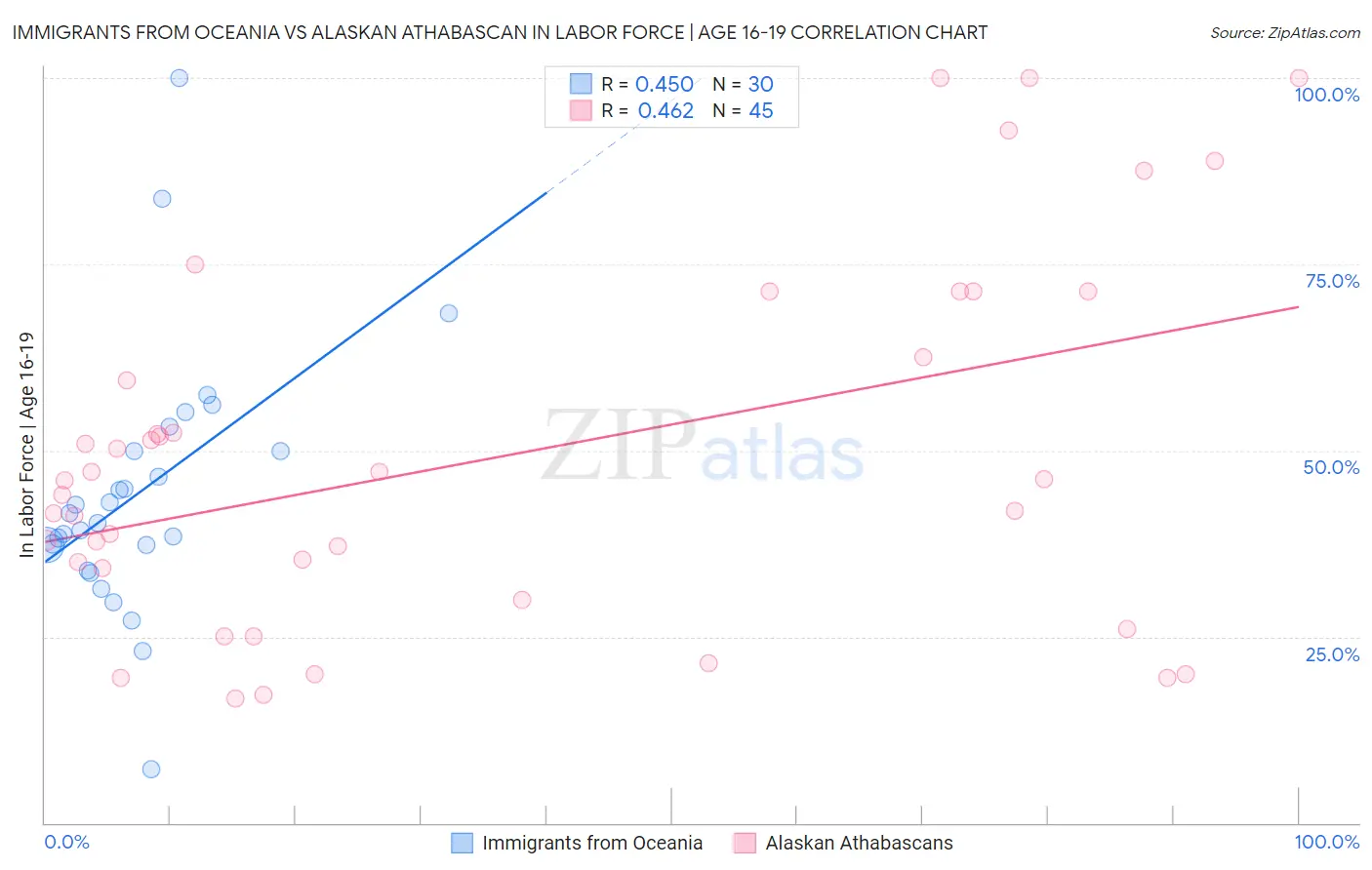 Immigrants from Oceania vs Alaskan Athabascan In Labor Force | Age 16-19