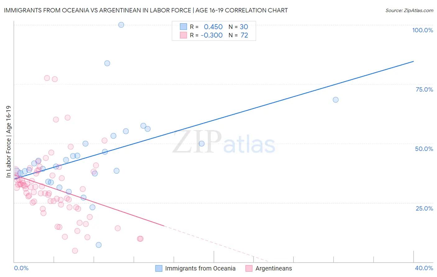 Immigrants from Oceania vs Argentinean In Labor Force | Age 16-19