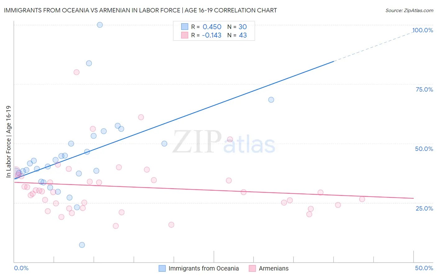 Immigrants from Oceania vs Armenian In Labor Force | Age 16-19