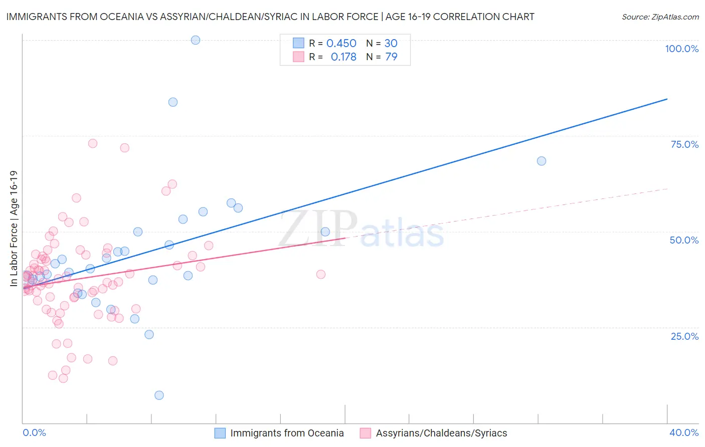 Immigrants from Oceania vs Assyrian/Chaldean/Syriac In Labor Force | Age 16-19