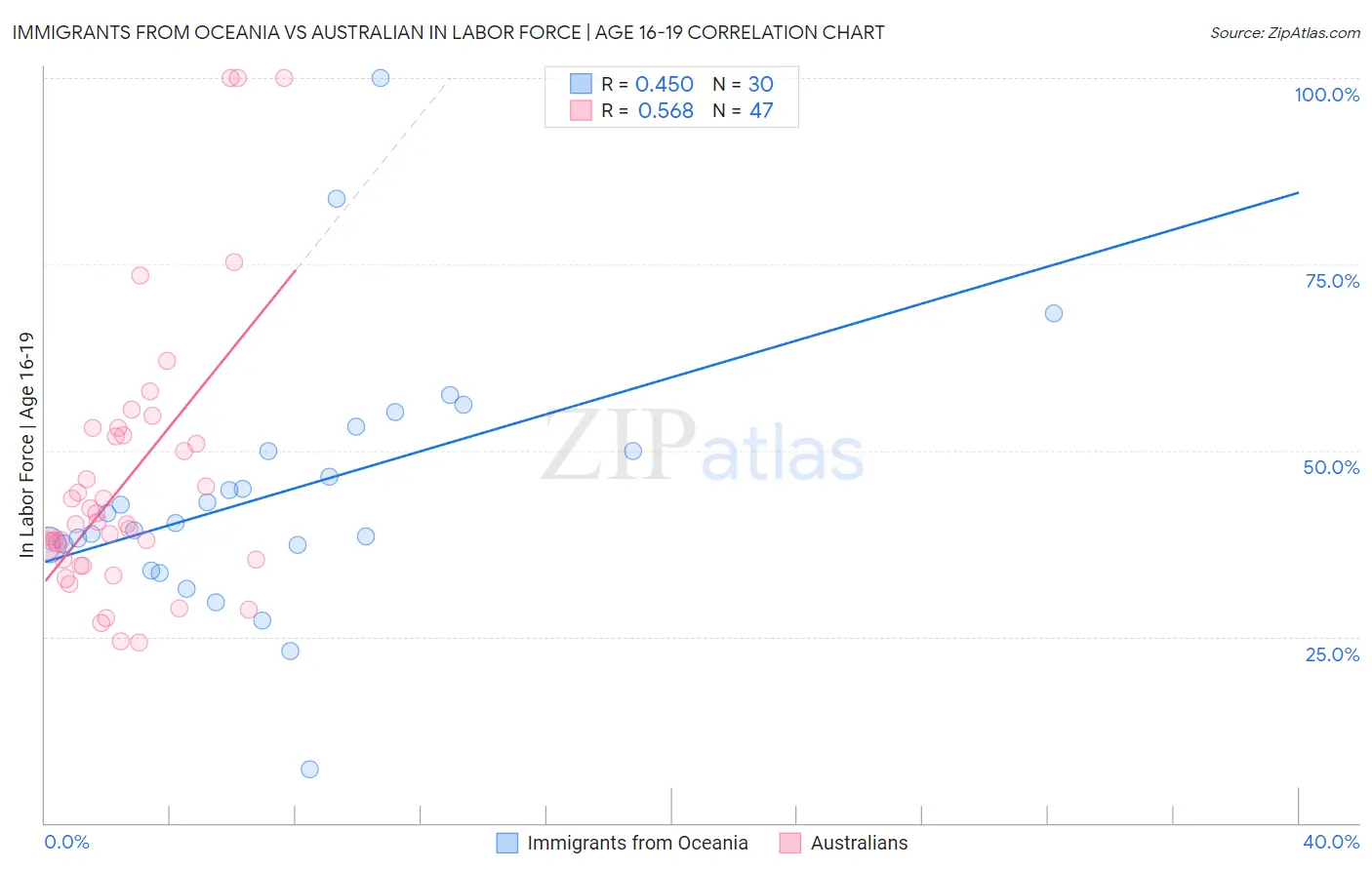 Immigrants from Oceania vs Australian In Labor Force | Age 16-19
