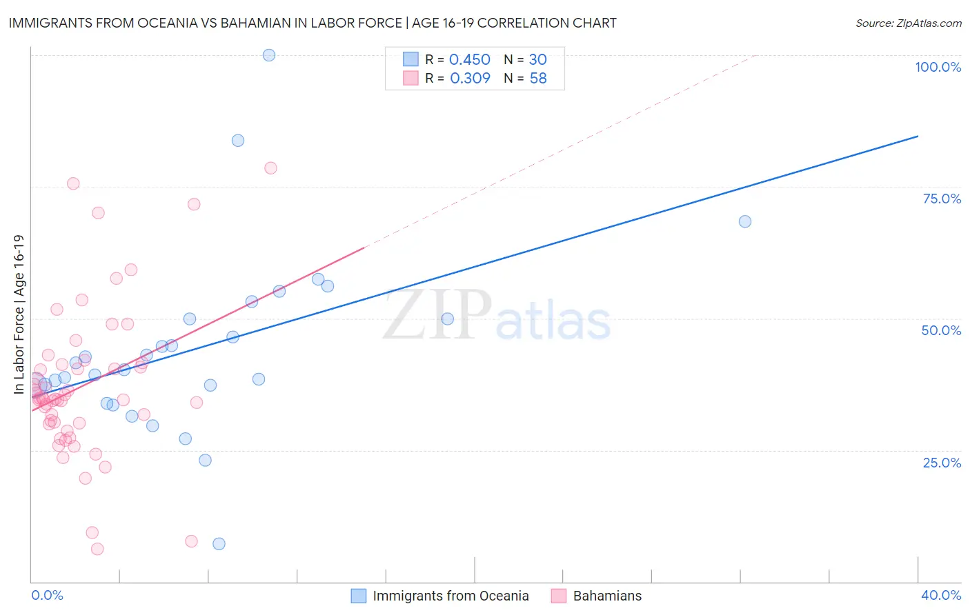 Immigrants from Oceania vs Bahamian In Labor Force | Age 16-19
