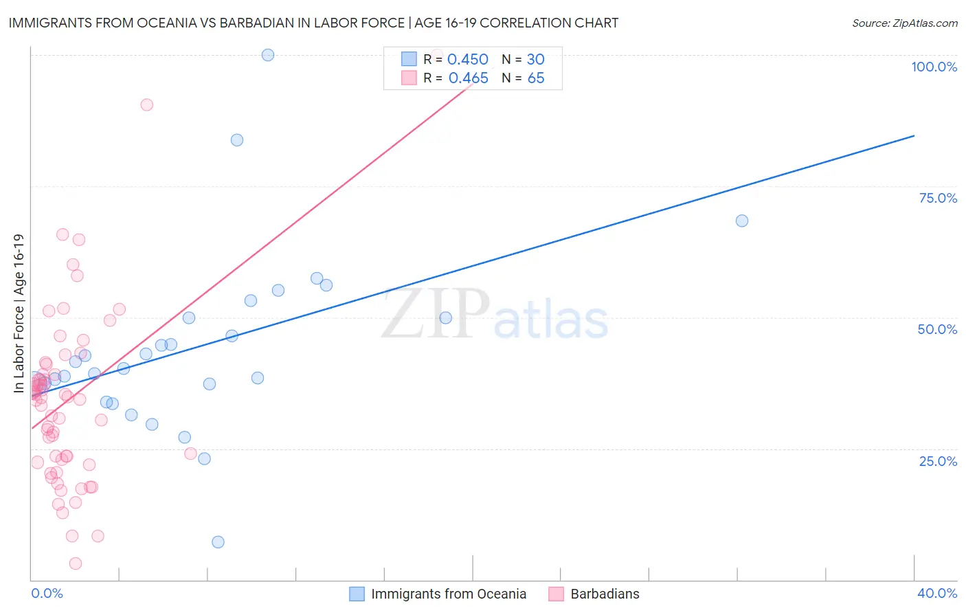 Immigrants from Oceania vs Barbadian In Labor Force | Age 16-19
