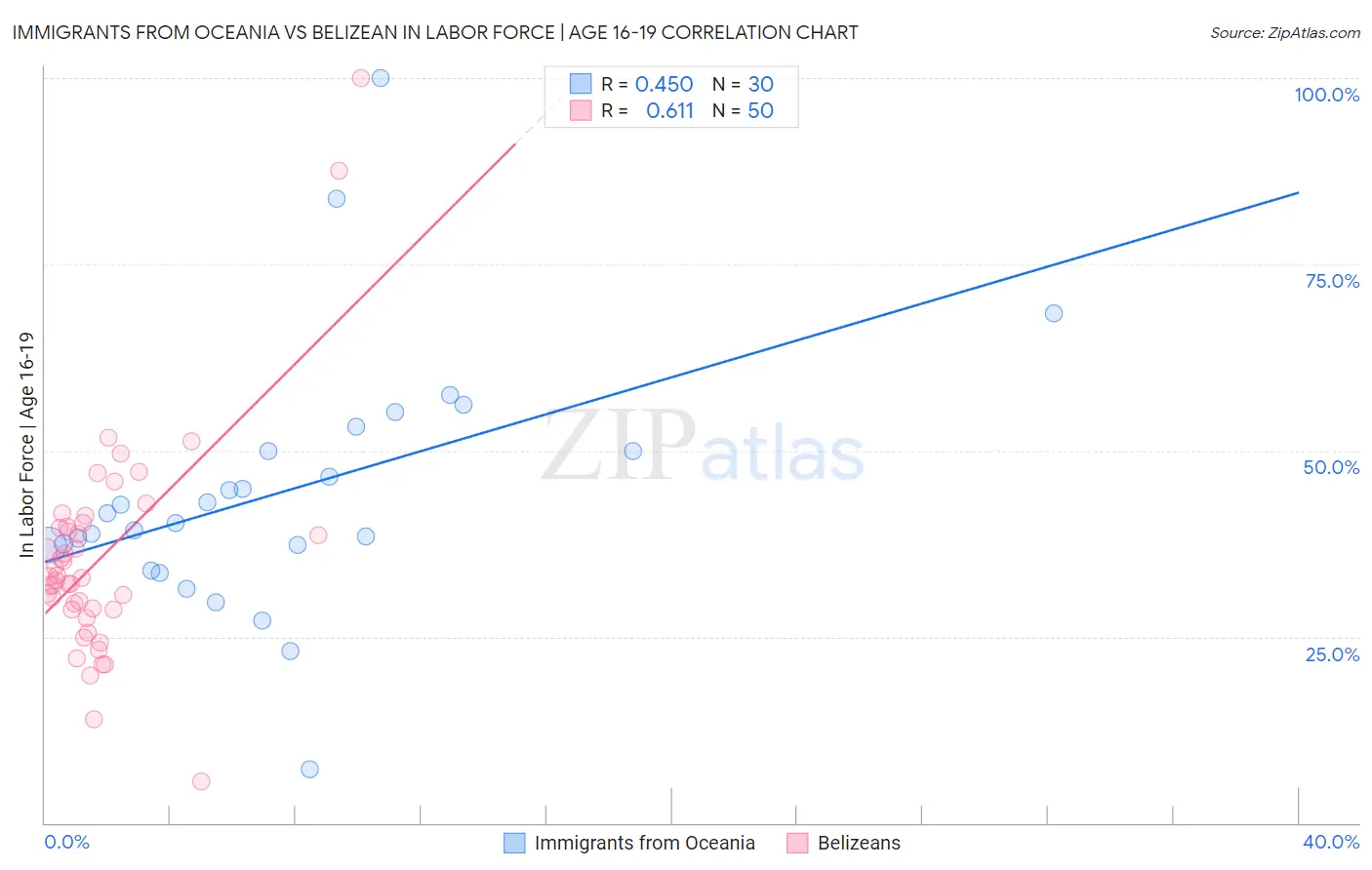 Immigrants from Oceania vs Belizean In Labor Force | Age 16-19