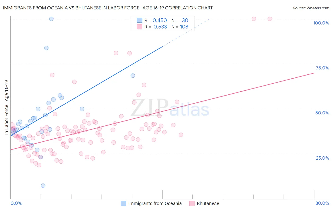 Immigrants from Oceania vs Bhutanese In Labor Force | Age 16-19