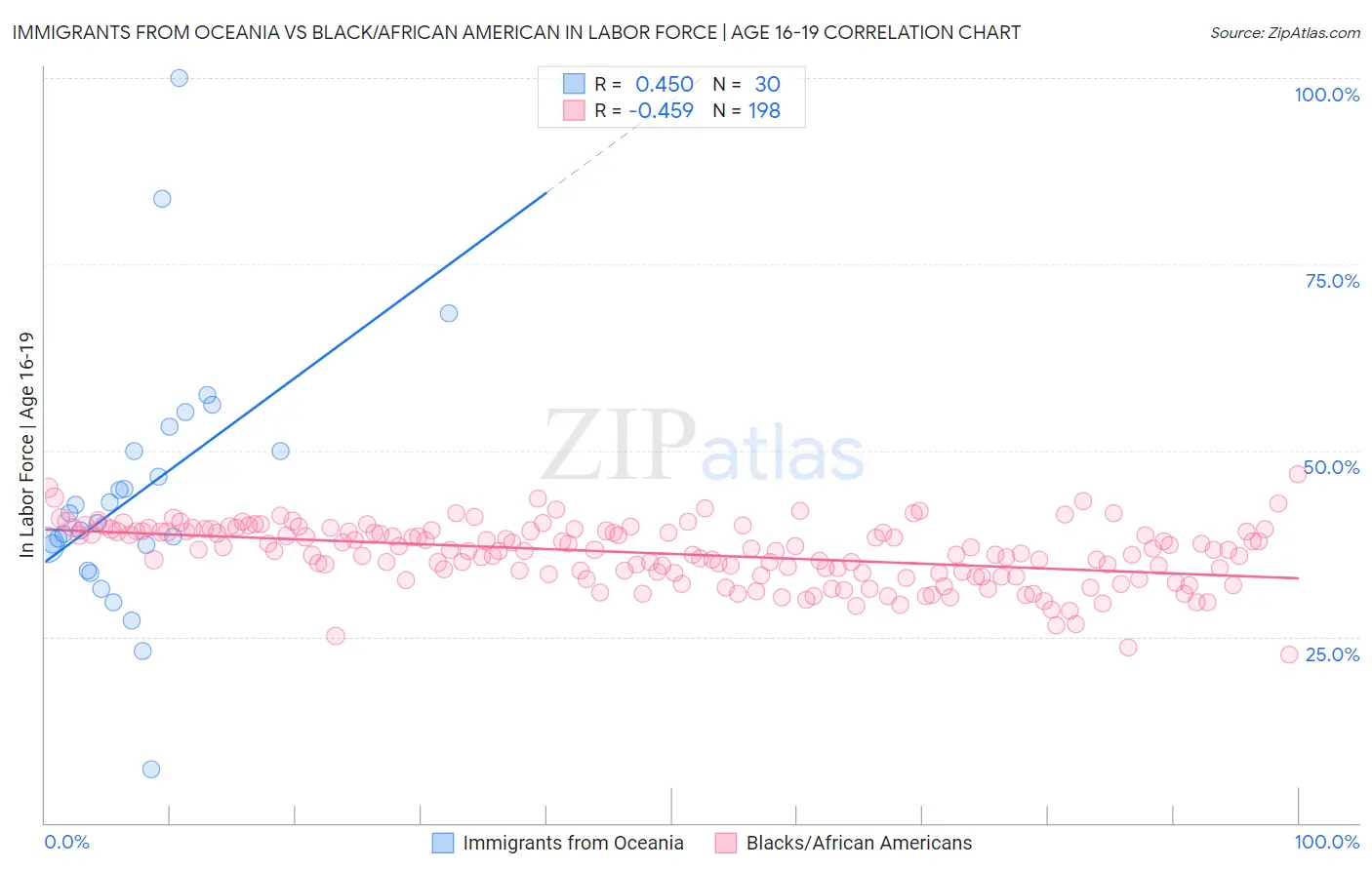 Immigrants from Oceania vs Black/African American In Labor Force | Age 16-19