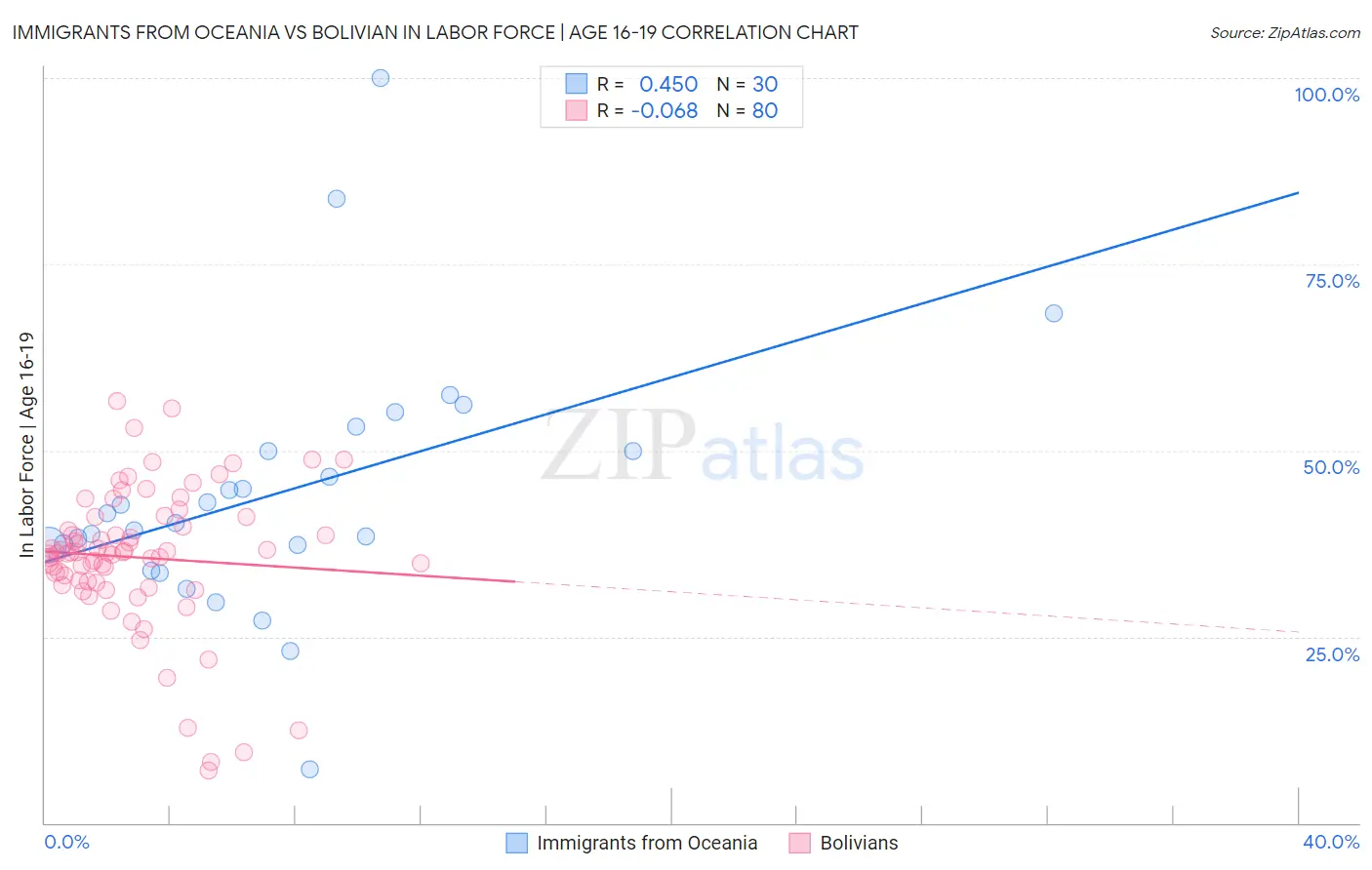 Immigrants from Oceania vs Bolivian In Labor Force | Age 16-19