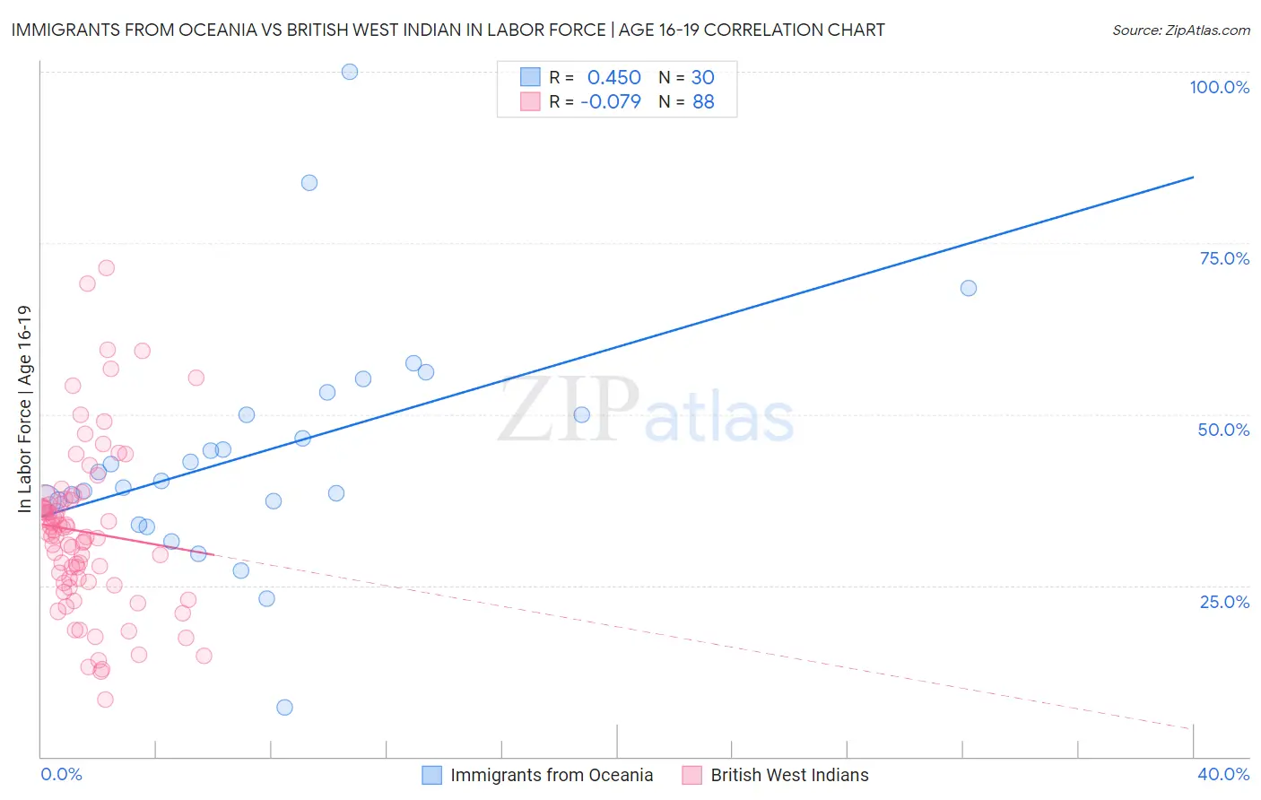 Immigrants from Oceania vs British West Indian In Labor Force | Age 16-19