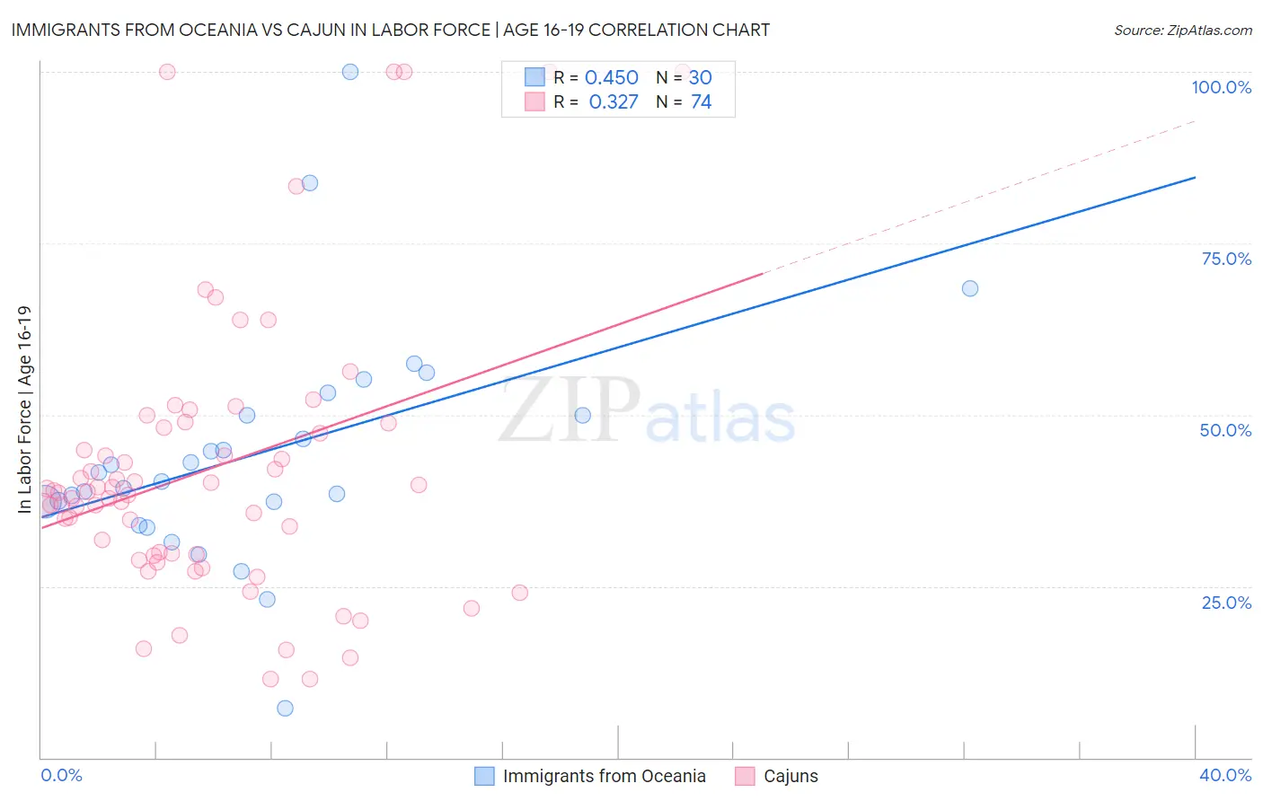 Immigrants from Oceania vs Cajun In Labor Force | Age 16-19
