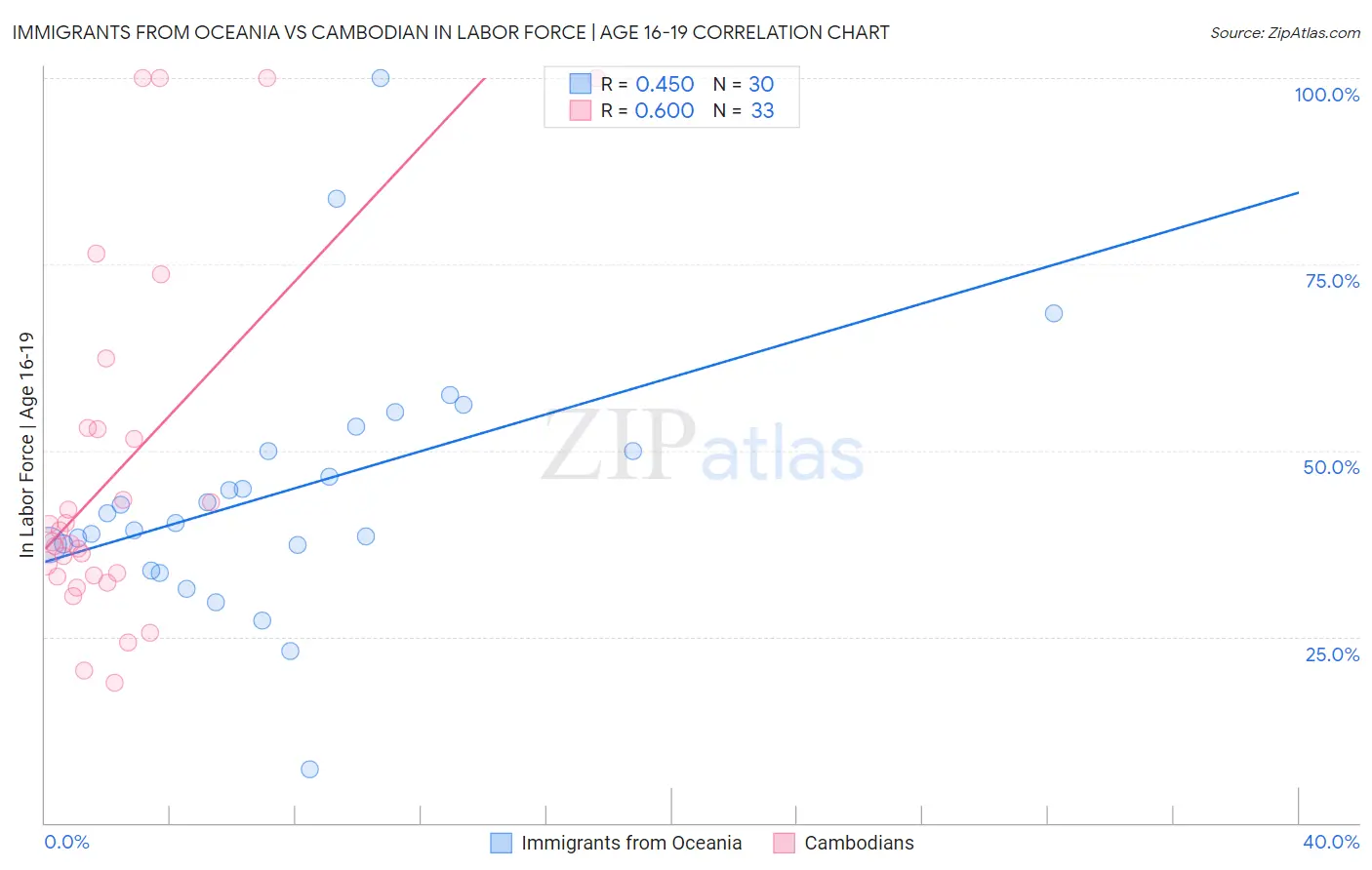 Immigrants from Oceania vs Cambodian In Labor Force | Age 16-19