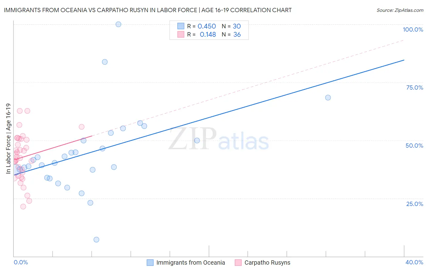 Immigrants from Oceania vs Carpatho Rusyn In Labor Force | Age 16-19