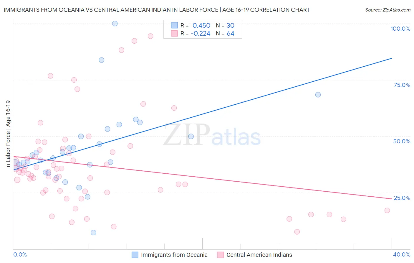 Immigrants from Oceania vs Central American Indian In Labor Force | Age 16-19