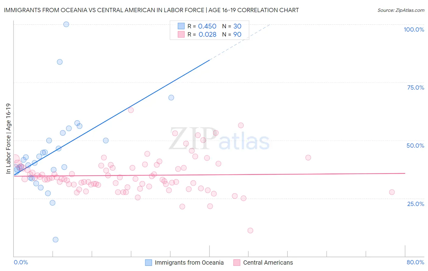 Immigrants from Oceania vs Central American In Labor Force | Age 16-19