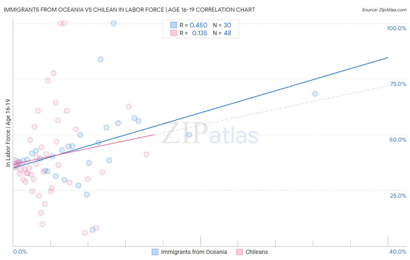 Immigrants from Oceania vs Chilean In Labor Force | Age 16-19