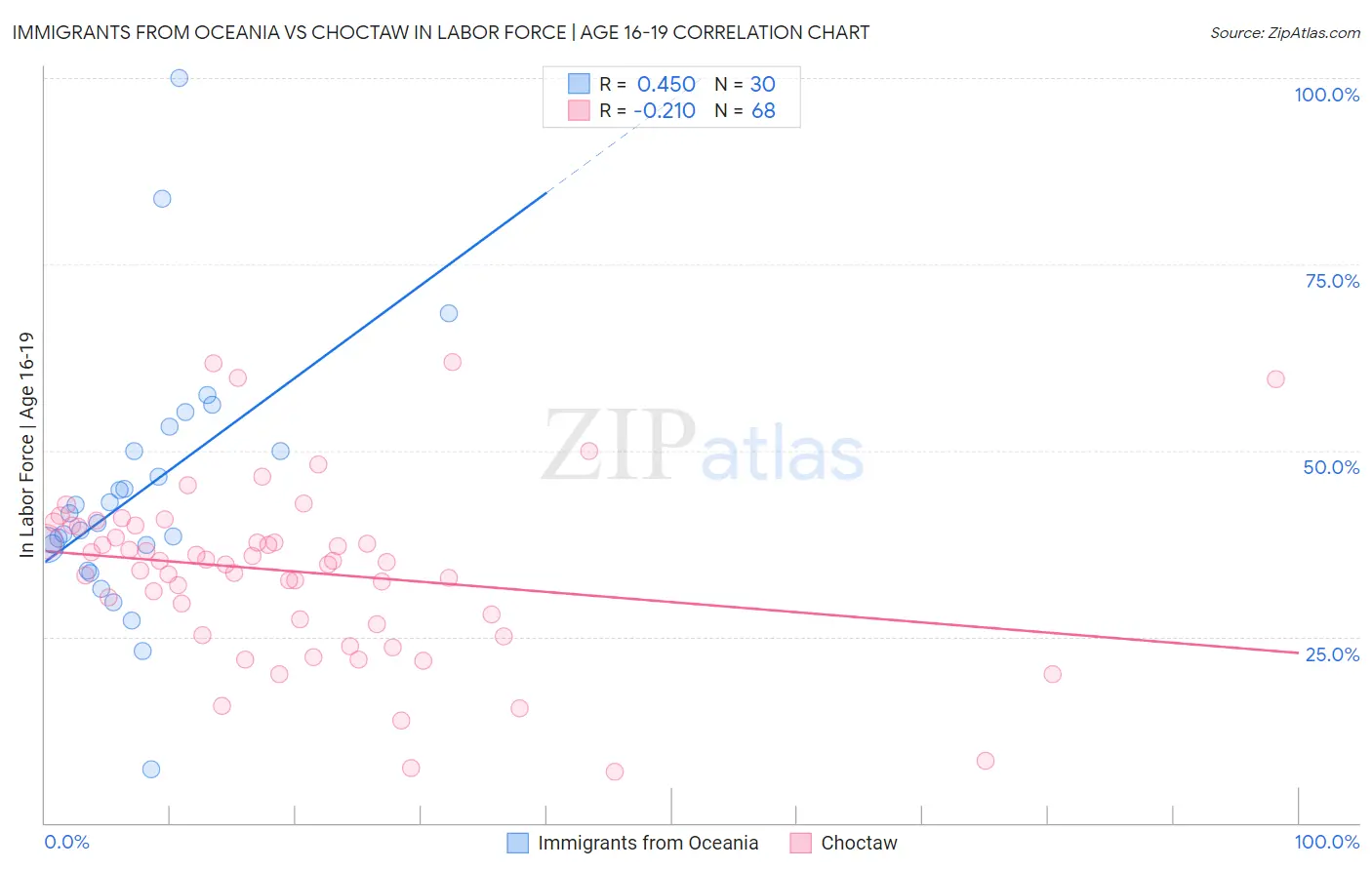 Immigrants from Oceania vs Choctaw In Labor Force | Age 16-19