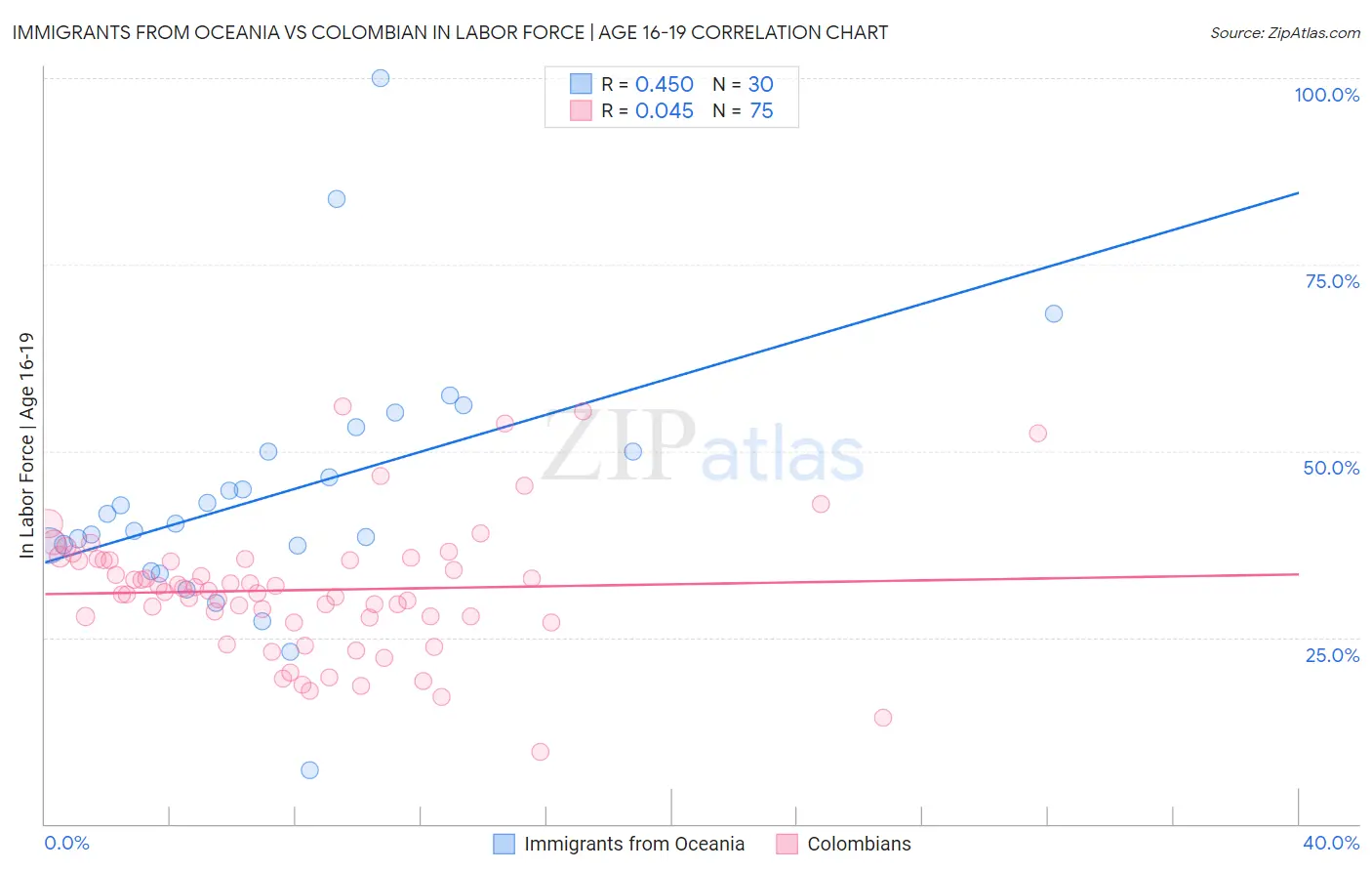 Immigrants from Oceania vs Colombian In Labor Force | Age 16-19
