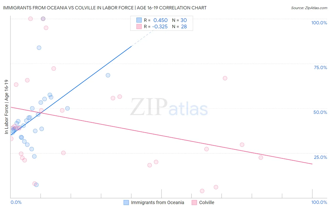 Immigrants from Oceania vs Colville In Labor Force | Age 16-19
