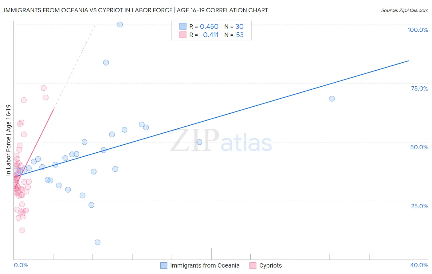 Immigrants from Oceania vs Cypriot In Labor Force | Age 16-19