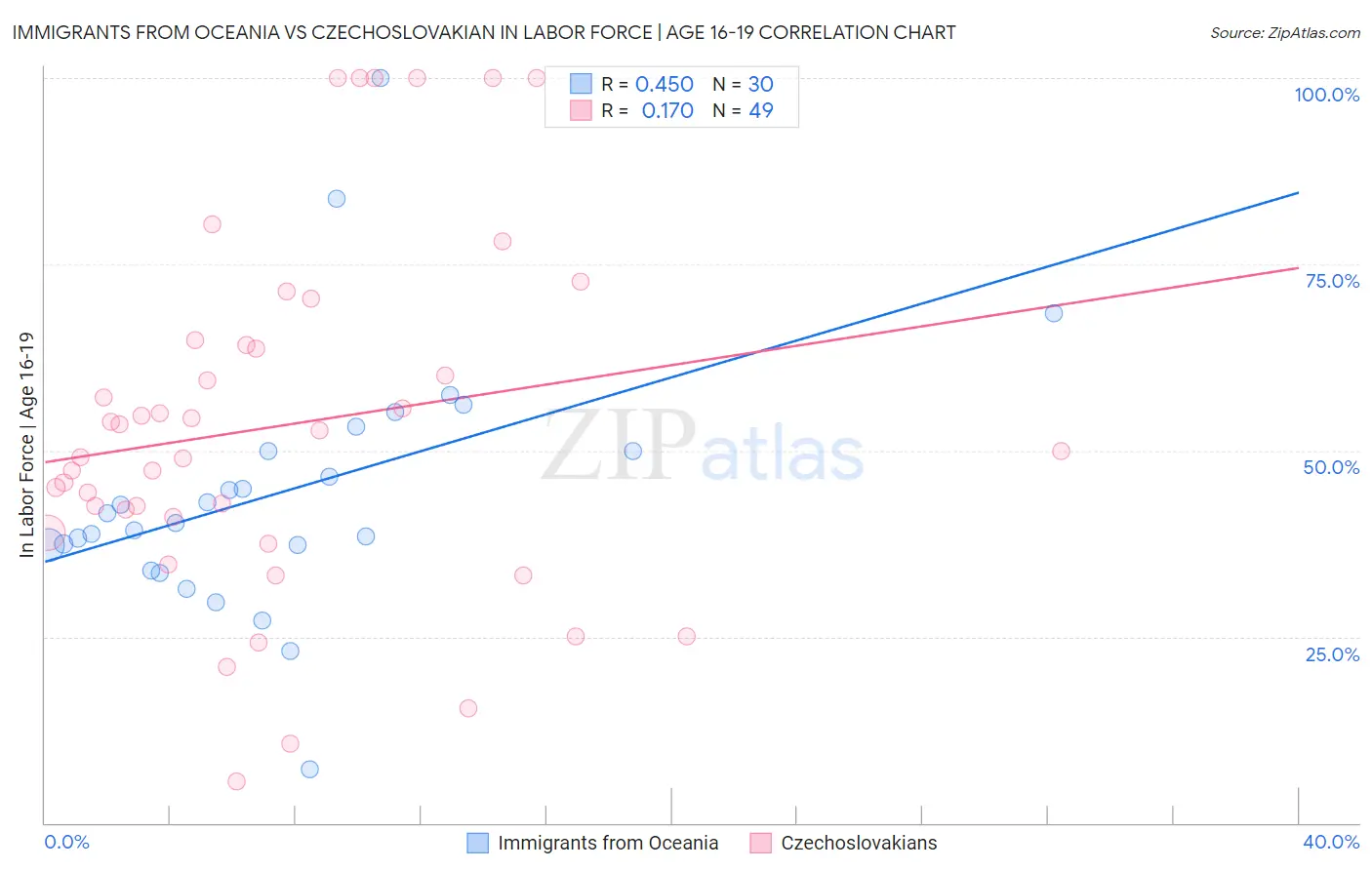 Immigrants from Oceania vs Czechoslovakian In Labor Force | Age 16-19