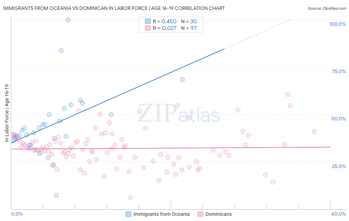 Immigrants from Oceania vs Dominican In Labor Force | Age 16-19