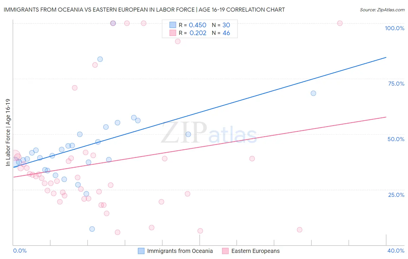 Immigrants from Oceania vs Eastern European In Labor Force | Age 16-19