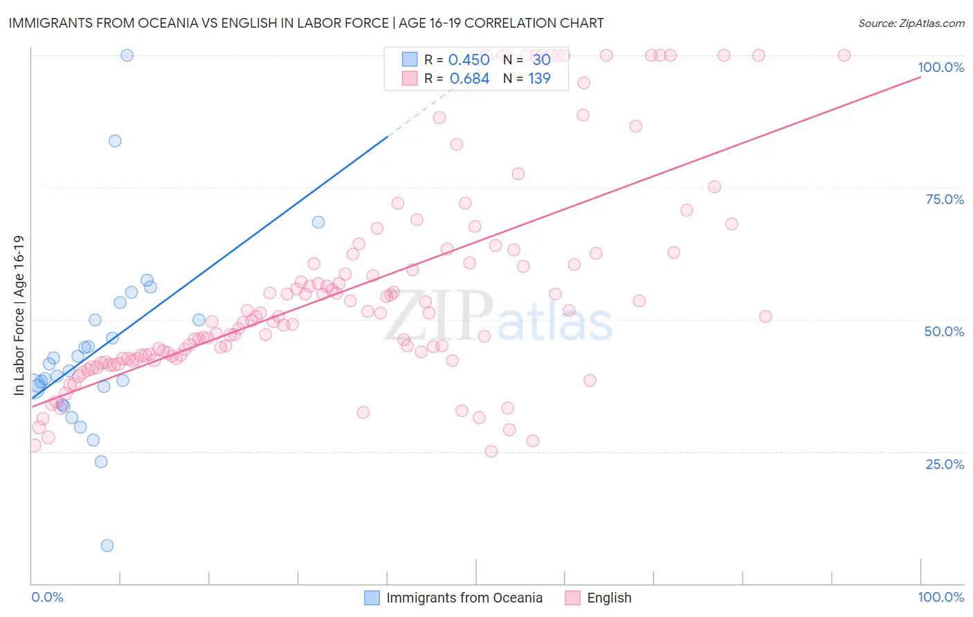 Immigrants from Oceania vs English In Labor Force | Age 16-19