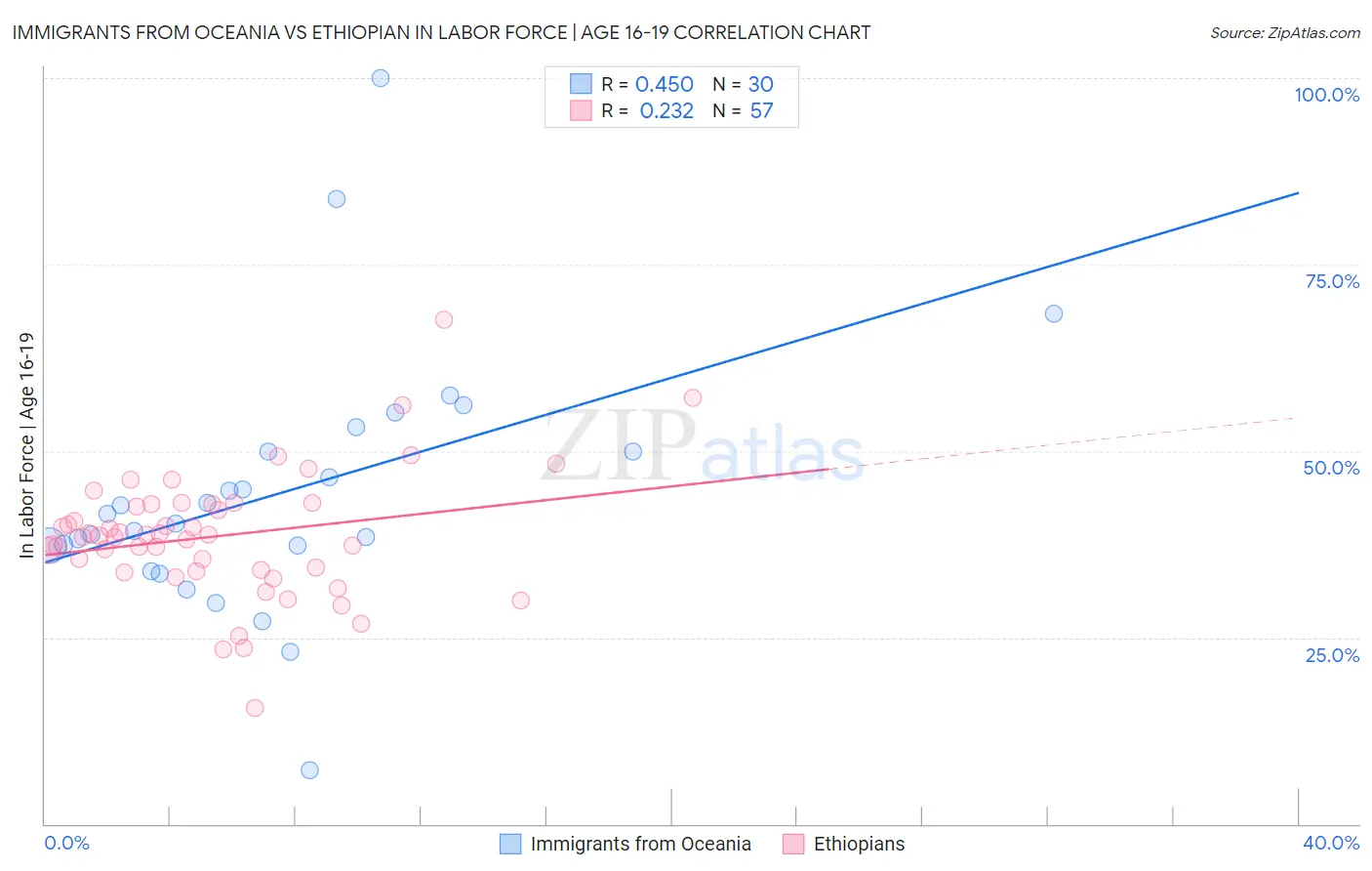 Immigrants from Oceania vs Ethiopian In Labor Force | Age 16-19