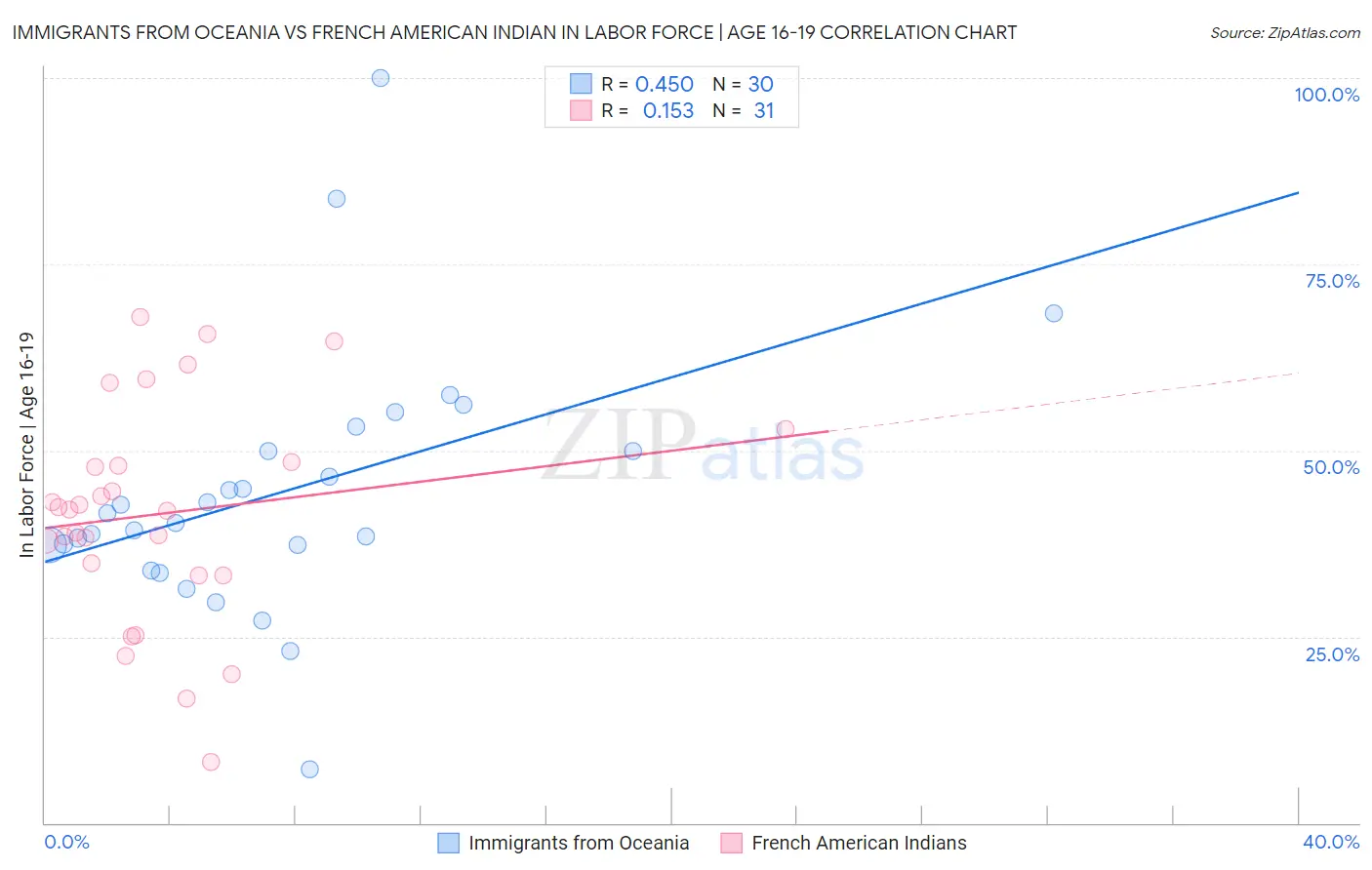 Immigrants from Oceania vs French American Indian In Labor Force | Age 16-19