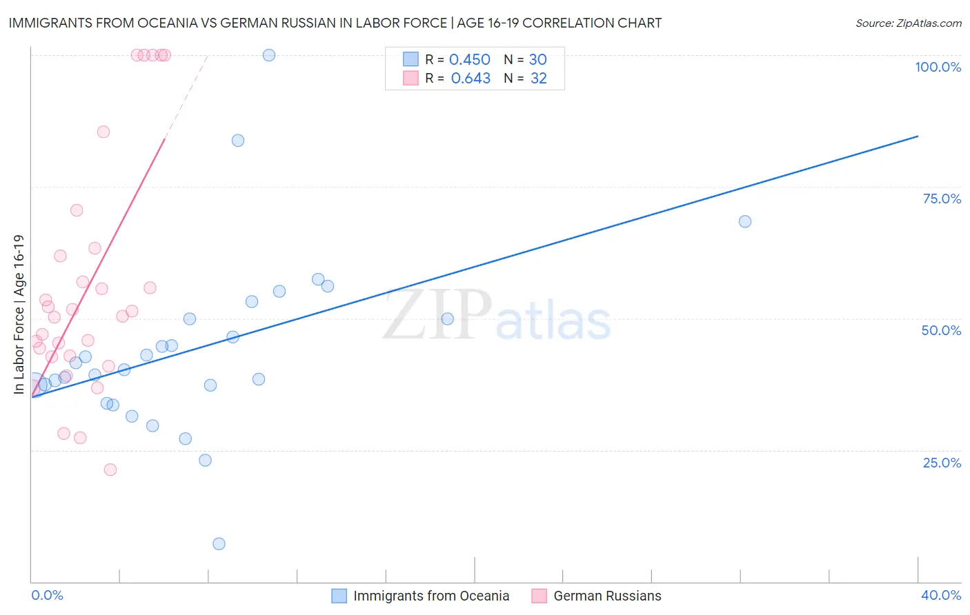 Immigrants from Oceania vs German Russian In Labor Force | Age 16-19
