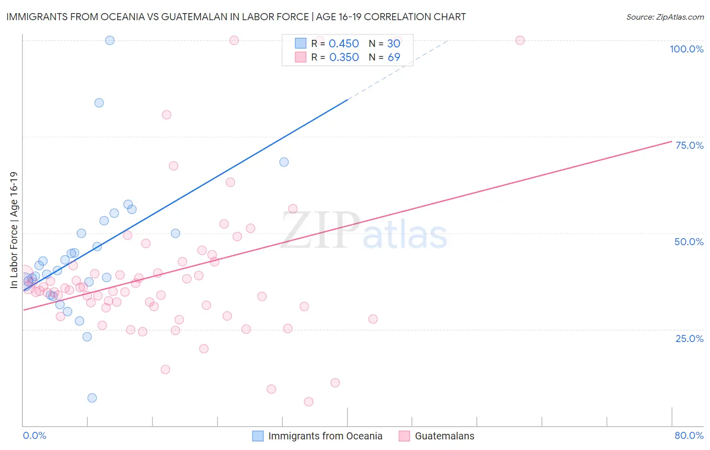 Immigrants from Oceania vs Guatemalan In Labor Force | Age 16-19