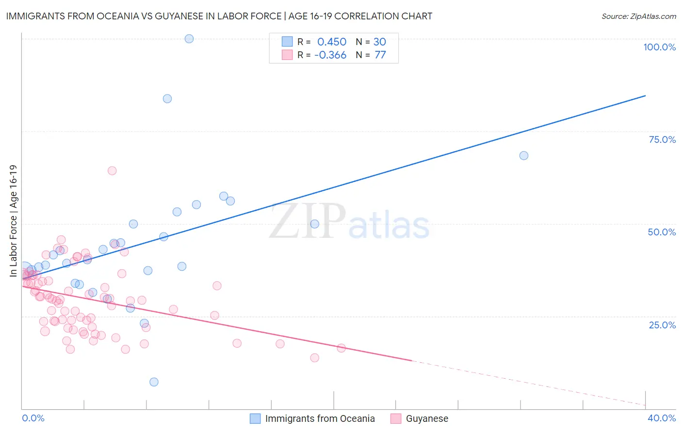 Immigrants from Oceania vs Guyanese In Labor Force | Age 16-19