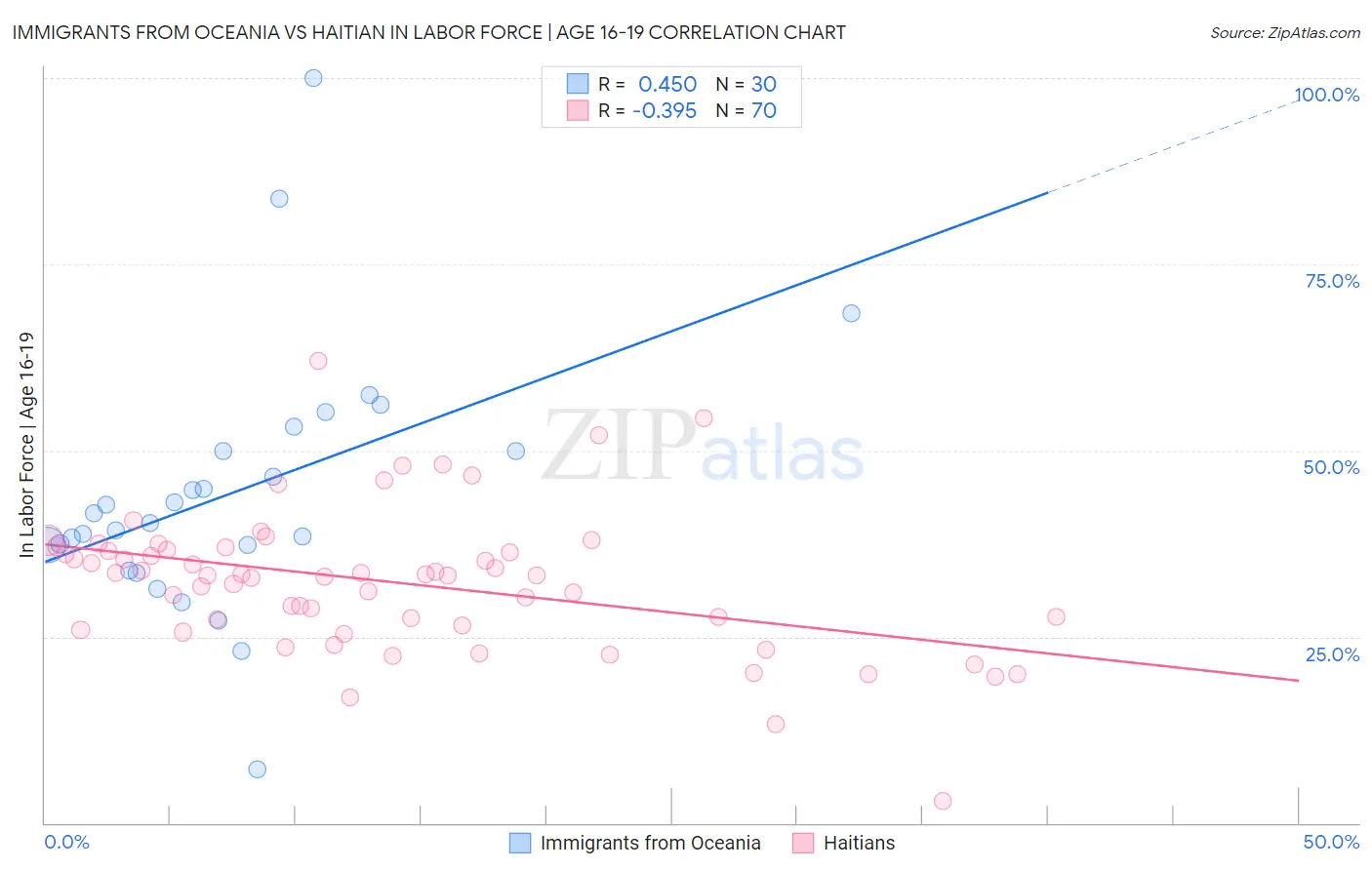 Immigrants from Oceania vs Haitian In Labor Force | Age 16-19