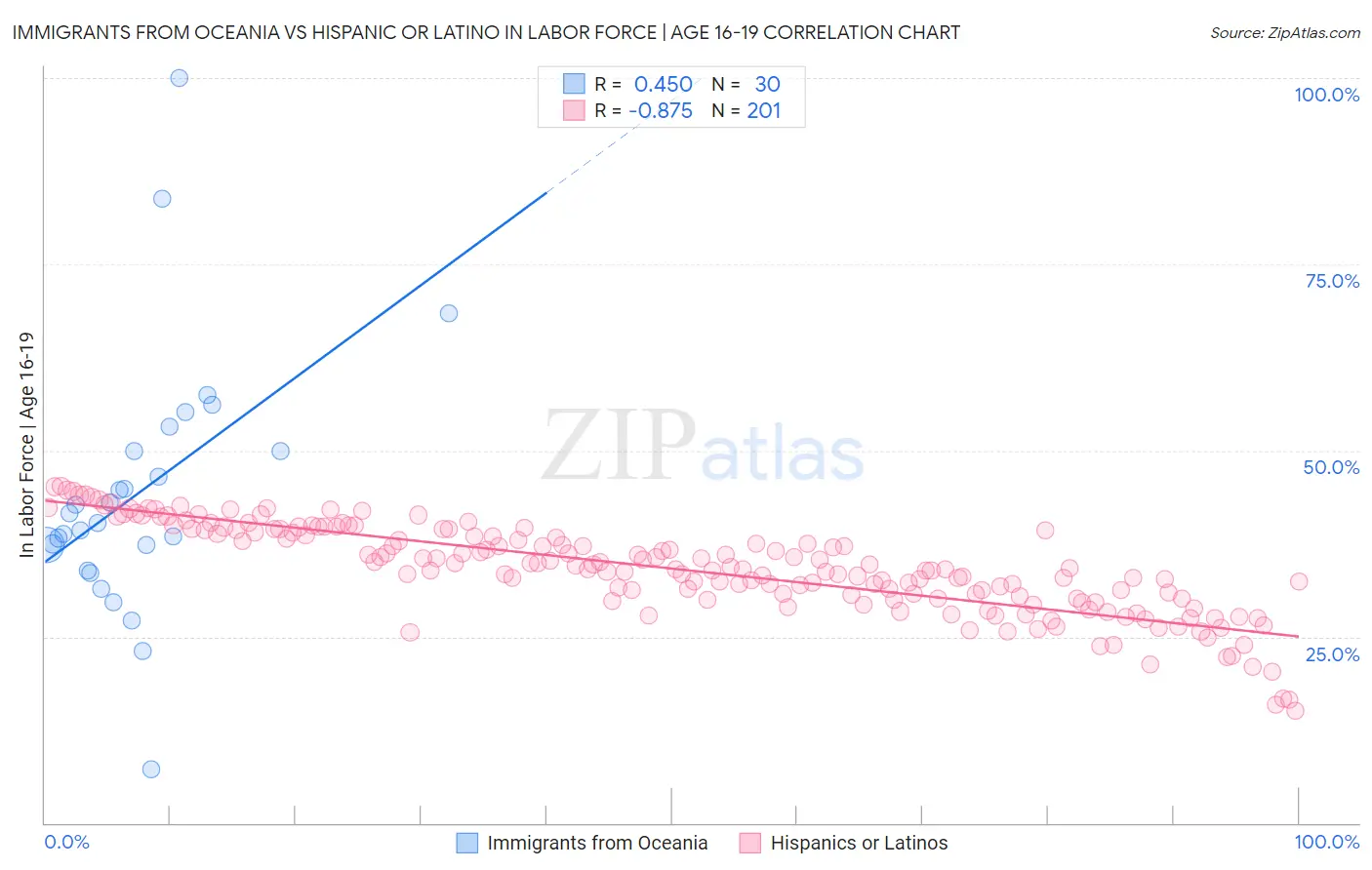 Immigrants from Oceania vs Hispanic or Latino In Labor Force | Age 16-19