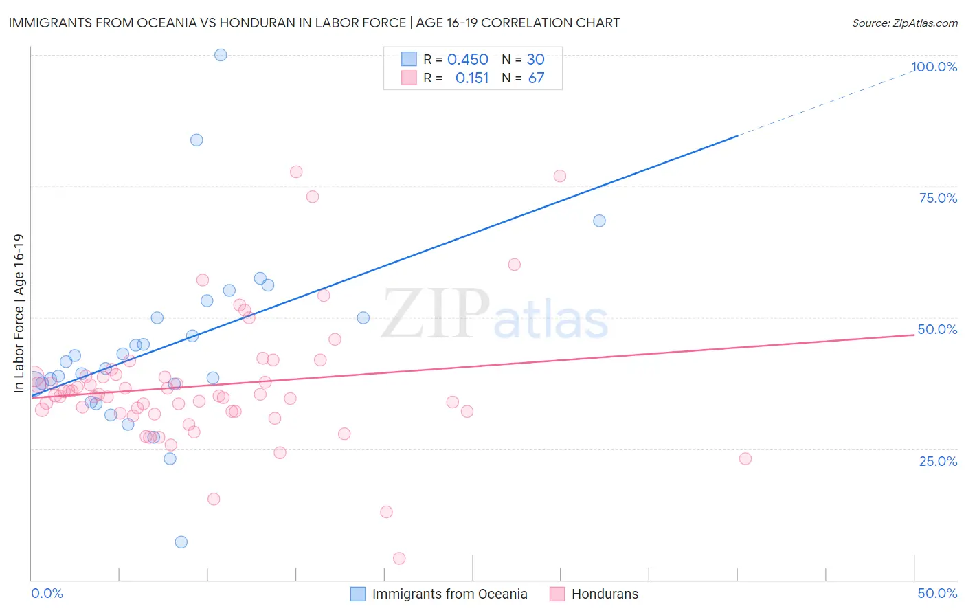 Immigrants from Oceania vs Honduran In Labor Force | Age 16-19